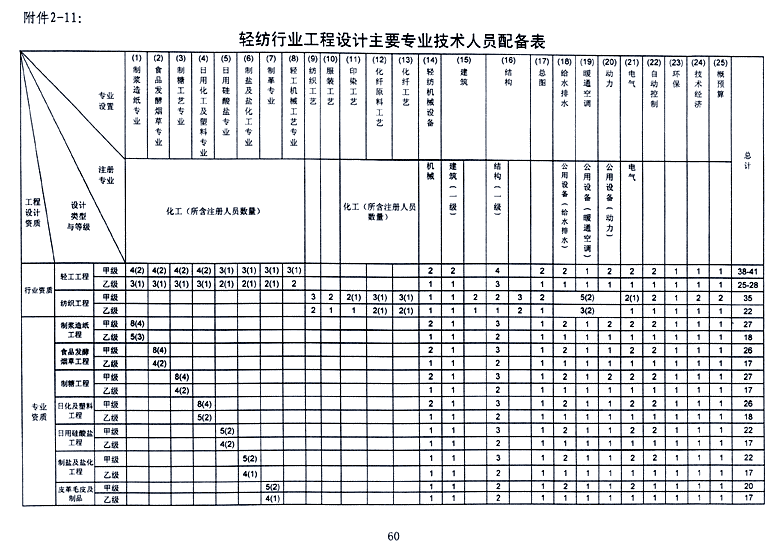 轻纺行业工程设计资质标准(2007/2014版)