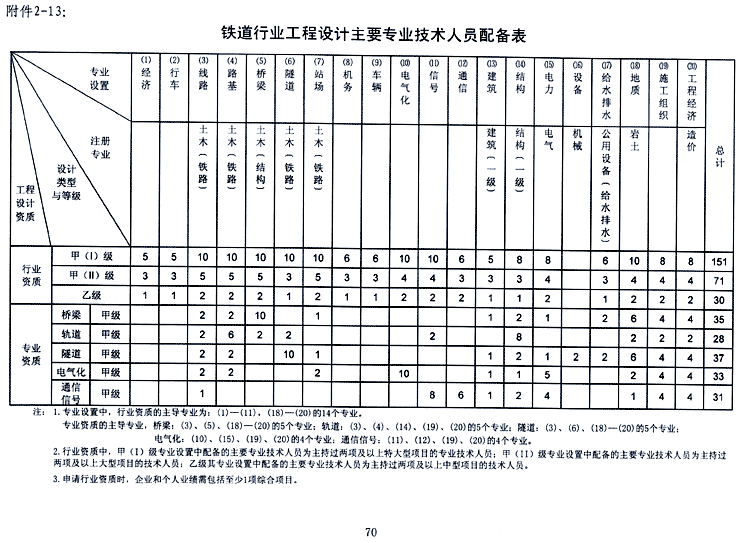 铁道行业工程设计资质标准(2007/2014版)