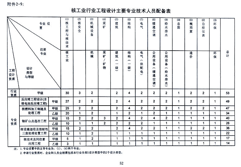核工业行业工程设计资质标准(2007/2014版)